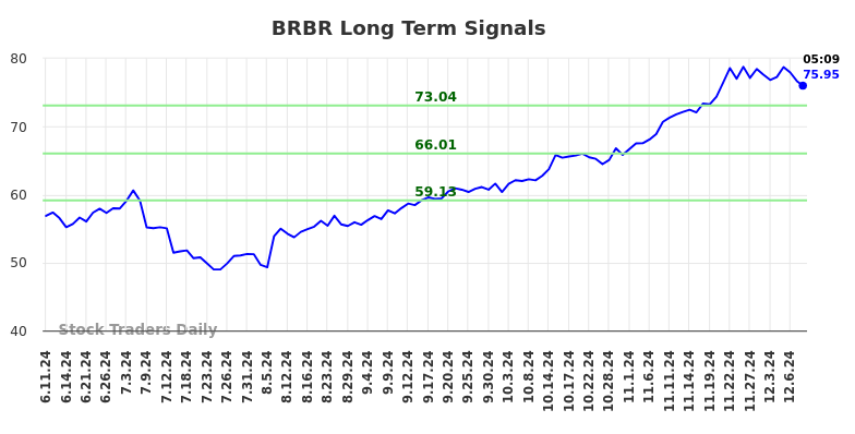 BRBR Long Term Analysis for December 10 2024