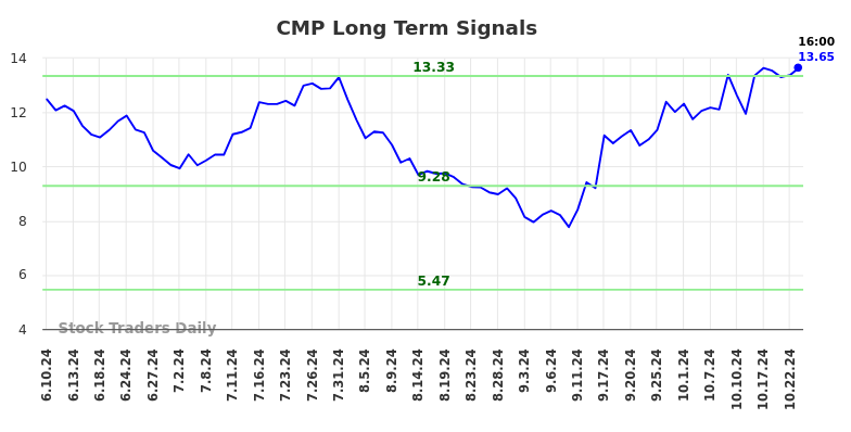 CMP Long Term Analysis for December 10 2024