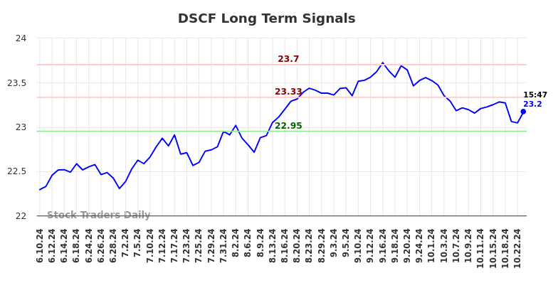 DSCF Long Term Analysis for December 10 2024