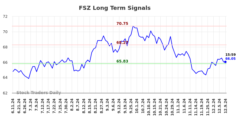 FSZ Long Term Analysis for December 10 2024