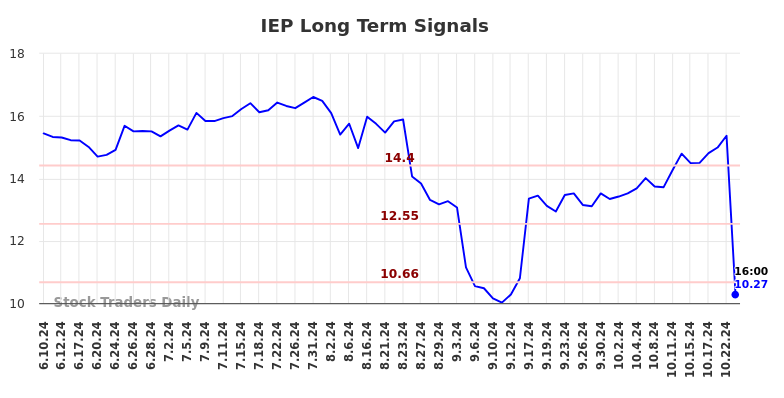 IEP Long Term Analysis for December 10 2024 IEP Long Term Analysis for December 10 2024
