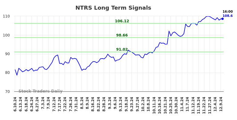 NTRS Long Term Analysis for December 10 2024 NTRS Long Term Analysis for December 10 2024