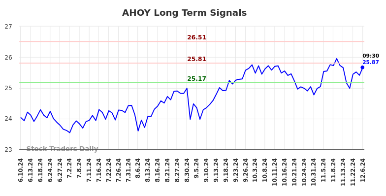 AHOY Long Term Analysis for December 10 2024