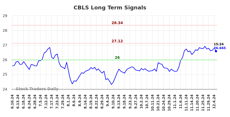 CBLS Long Term Analysis for December 10 2024 CBLS Long Term Analysis for December 10 2024