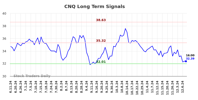 CNQ Long Term Analysis for December 10 2024 CNQ Long Term Analysis for December 10 2024