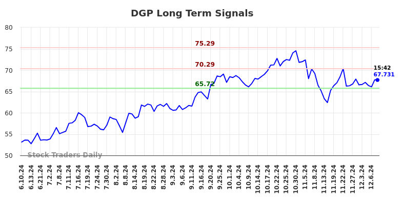 DGP Long Term Analysis for December 10 2024