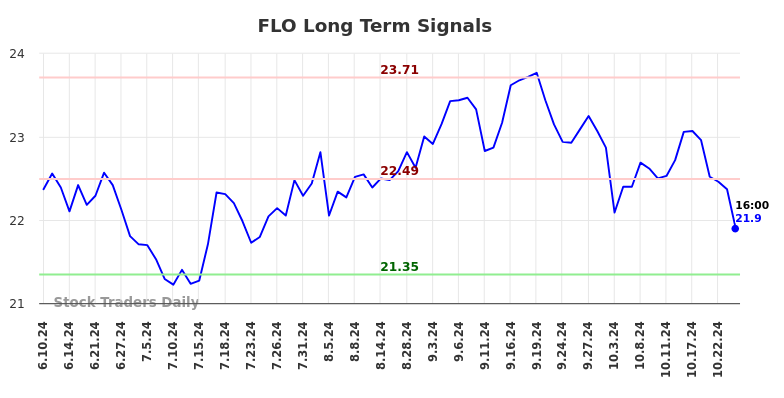 FLO Long Term Analysis for December 10 2024