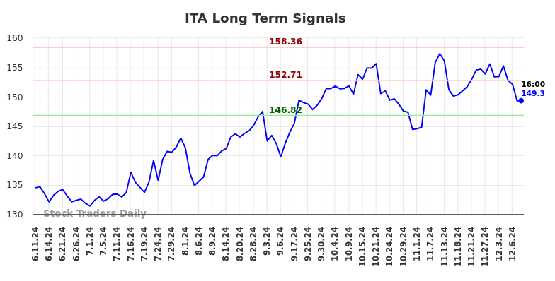 ITA Long Term Analysis for December 10 2024