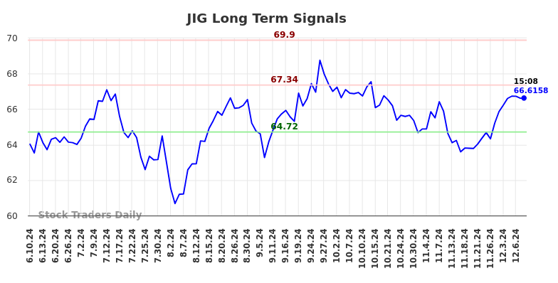 JIG Long Term Analysis for December 10 2024