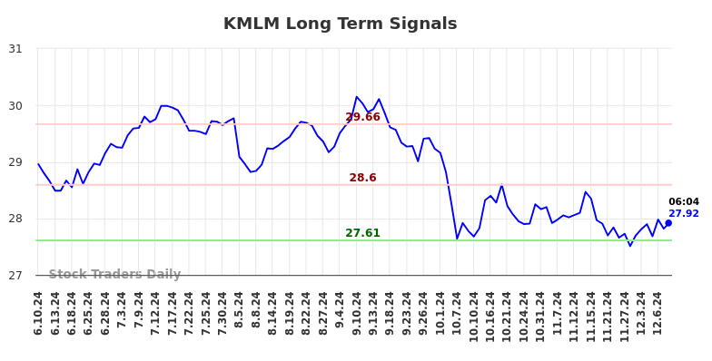 KMLM Long Term Analysis for December 10 2024 KMLM Long Term Analysis for December 10 2024