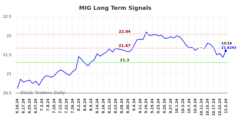 MIG Long Term Analysis for December 10 2024