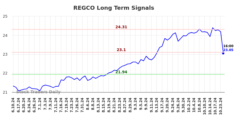 REGCO Long Term Analysis for December 10 2024