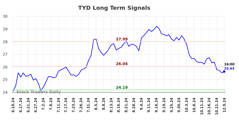 TYD Long Term Analysis for December 10 2024 TYD Long Term Analysis for December 10 2024