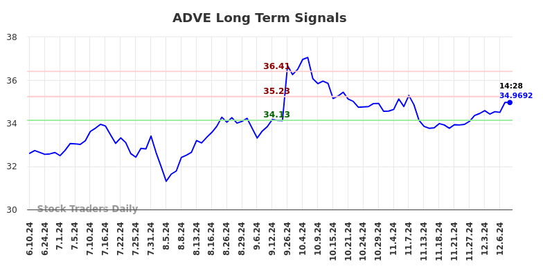 ADVE Long Term Analysis for December 10 2024