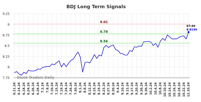 BDJ Long Term Analysis for December 10 2024