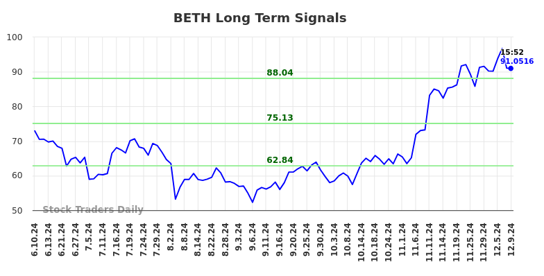 BETH Long Term Analysis for December 10 2024