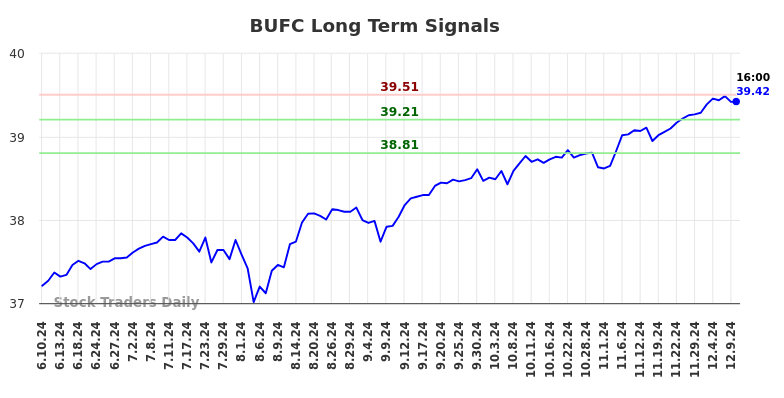 BUFC Long Term Analysis for December 10 2024