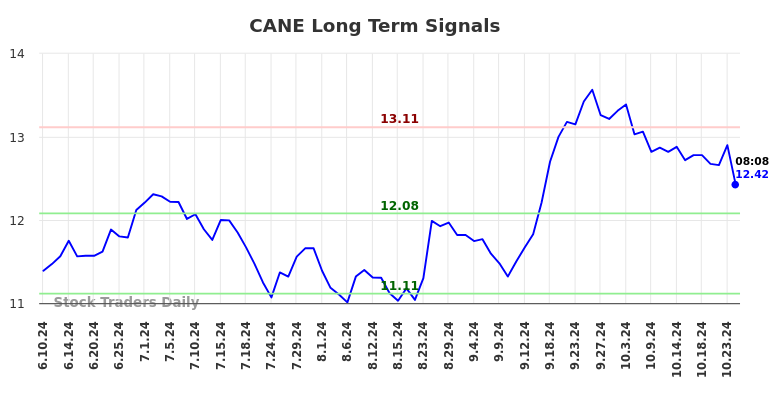 CANE Long Term Analysis for December 10 2024