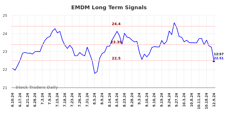 EMDM Long Term Analysis for December 10 2024