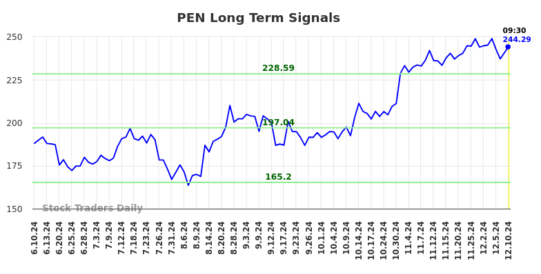 PEN Long Term Analysis for December 10 2024