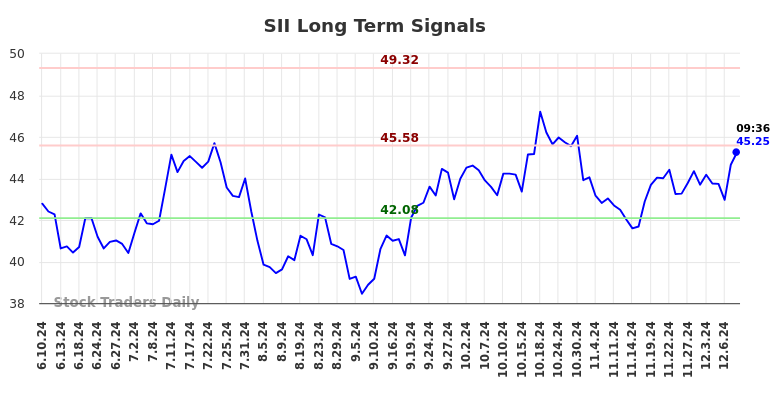 SII Long Term Analysis for December 10 2024