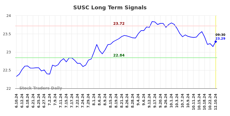 SUSC Long Term Analysis for December 10 2024 SUSC Long Term Analysis for December 10 2024