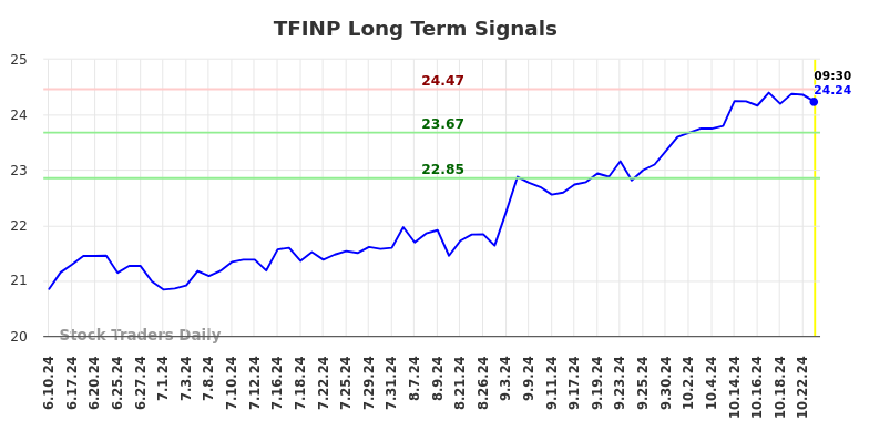 TFINP Long Term Analysis for December 10 2024