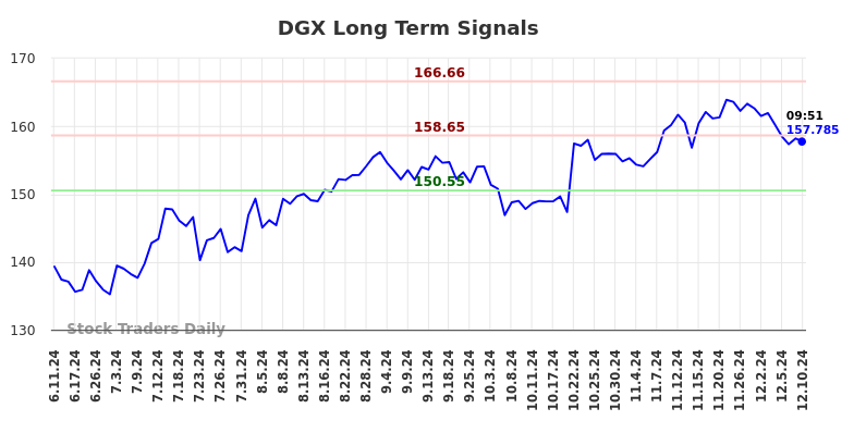 DGX Long Term Analysis for December 10 2024