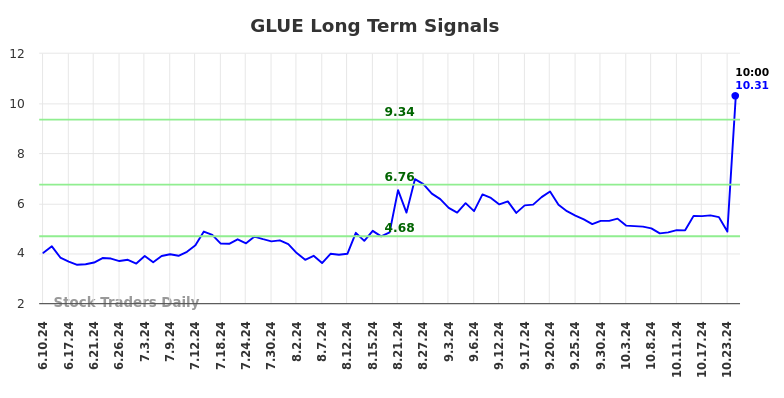 GLUE Long Term Analysis for December 10 2024