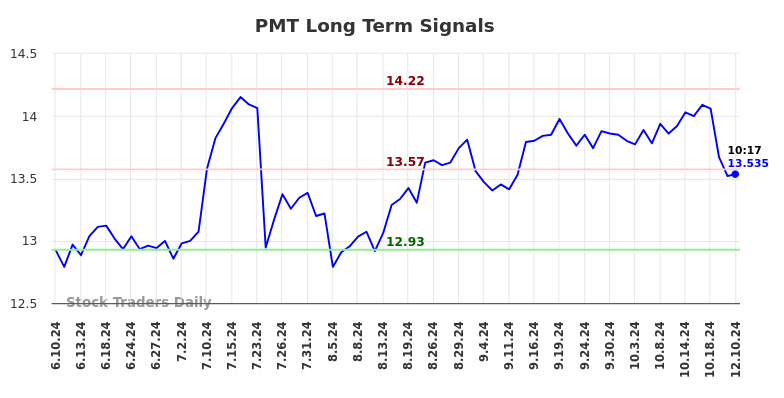 PMT Long Term Analysis for December 10 2024