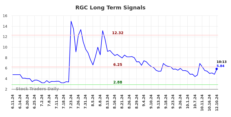 RGC Long Term Analysis for December 10 2024 RGC Long Term Analysis for December 10 2024