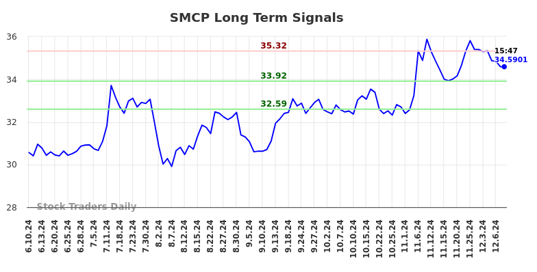 SMCP Long Term Analysis for December 10 2024 SMCP Long Term Analysis for December 10 2024