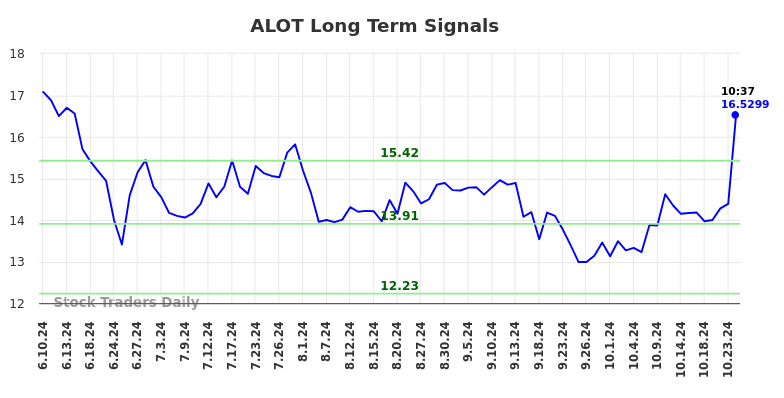 ALOT Long Term Analysis for December 10 2024