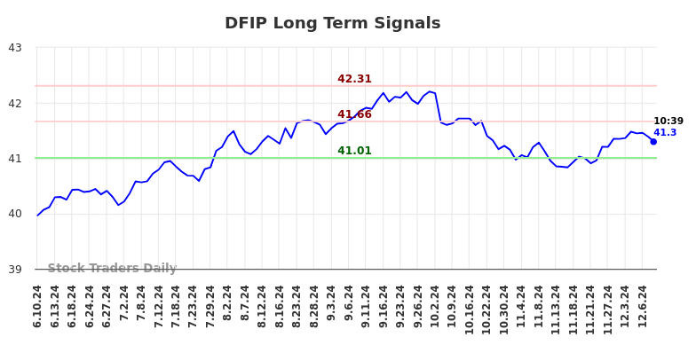 DFIP Long Term Analysis for December 10 2024