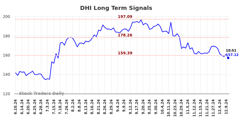 DHI Long Term Analysis for December 10 2024