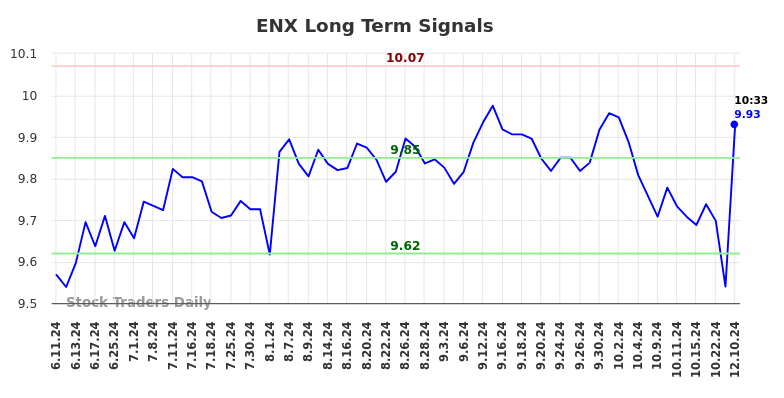 ENX Long Term Analysis for December 10 2024