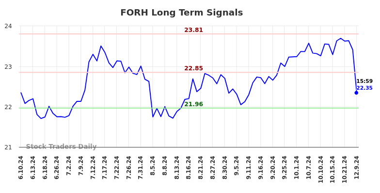 FORH Long Term Analysis for December 10 2024