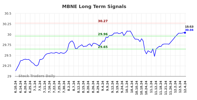 MBNE Long Term Analysis for December 10 2024