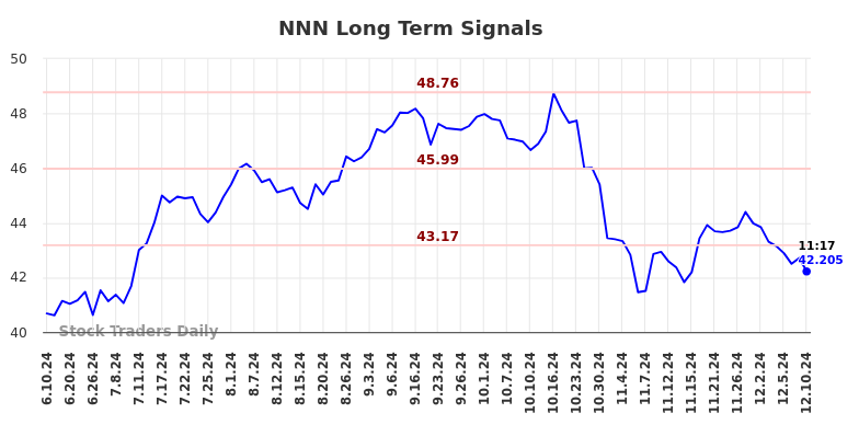 NNN Long Term Analysis for December 10 2024