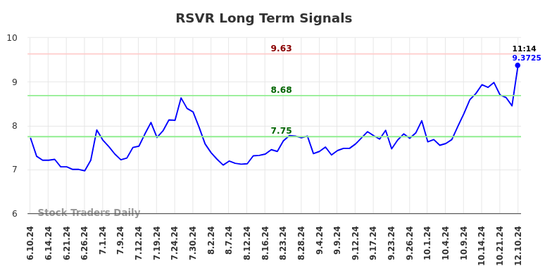 RSVR Long Term Analysis for December 10 2024 RSVR Long Term Analysis for December 10 2024