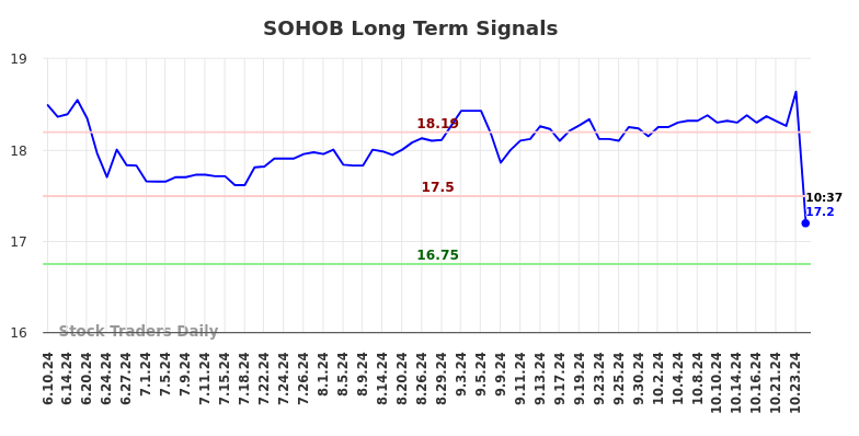 SOHOB Long Term Analysis for December 10 2024