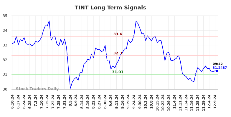 TINT Long Term Analysis for December 10 2024