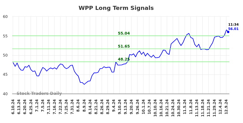 WPP Long Term Analysis for December 10 2024