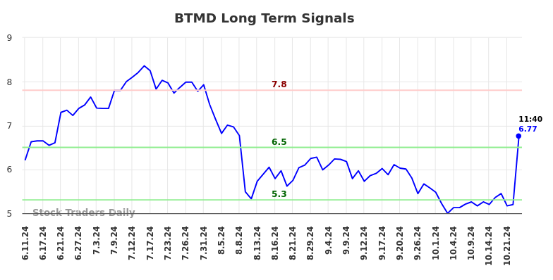 BTMD Long Term Analysis for December 10 2024