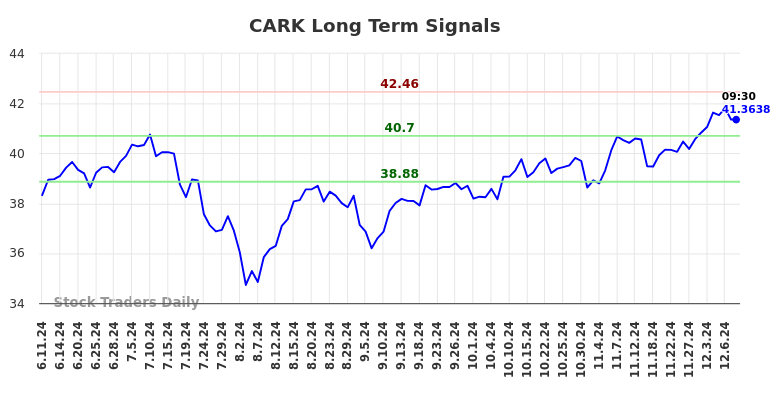 CARK Long Term Analysis for December 10 2024