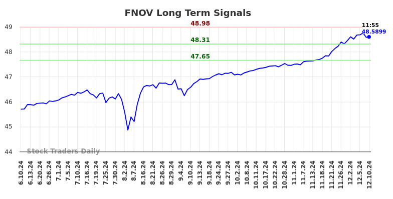FNOV Long Term Analysis for December 10 2024 FNOV Long Term Analysis for December 10 2024