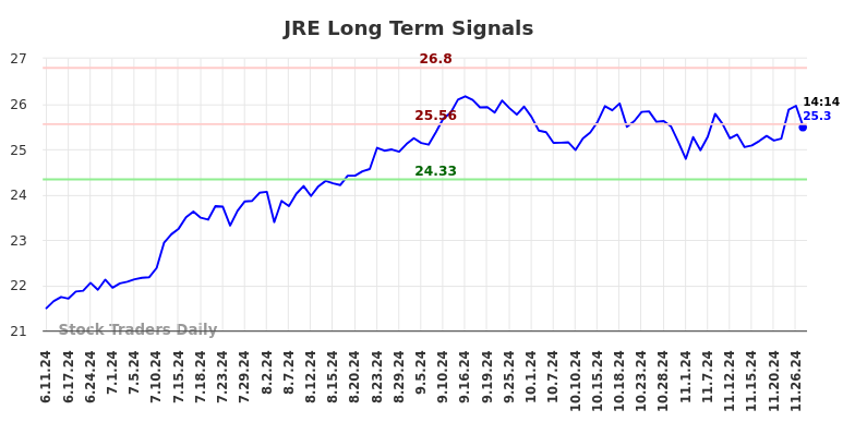 JRE Long Term Analysis for December 10 2024