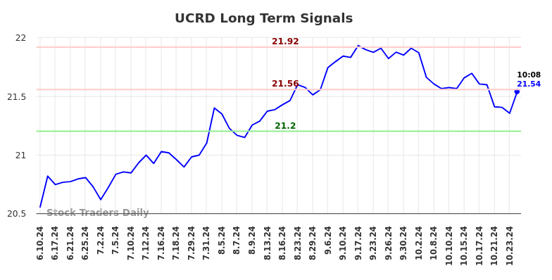 UCRD Long Term Analysis for December 10 2024