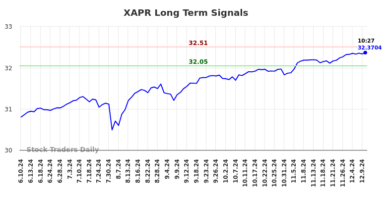 XAPR Long Term Analysis for December 10 2024