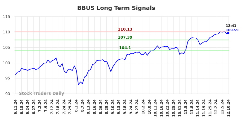 BBUS Long Term Analysis for December 10 2024